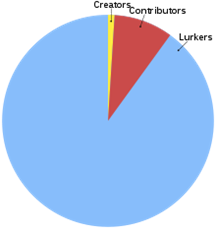 From lurking to learning by sharing