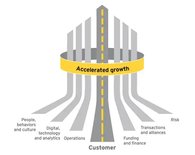 How will you reach your destination? A look at EYs 7 Drivers of #Growth